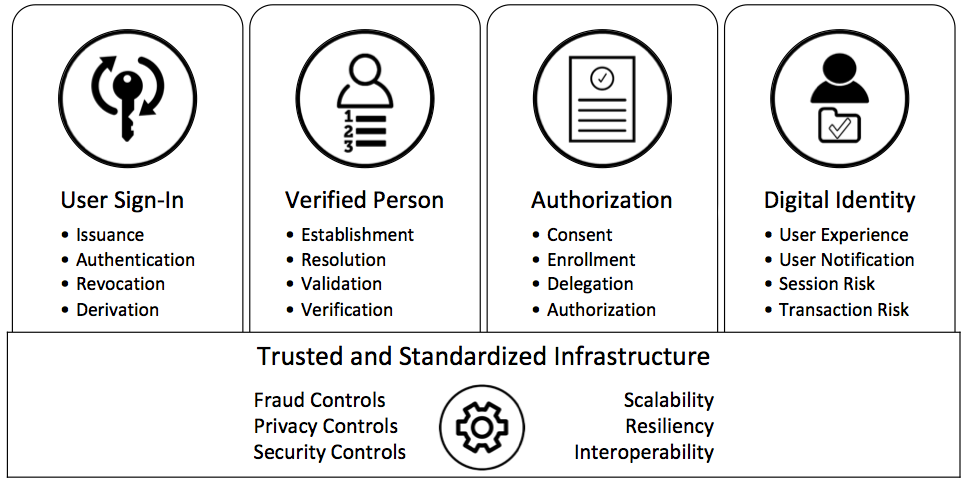 CSD IDM Homeland Security   IdM Model For Digital Identity Which Incorporates Privacy 